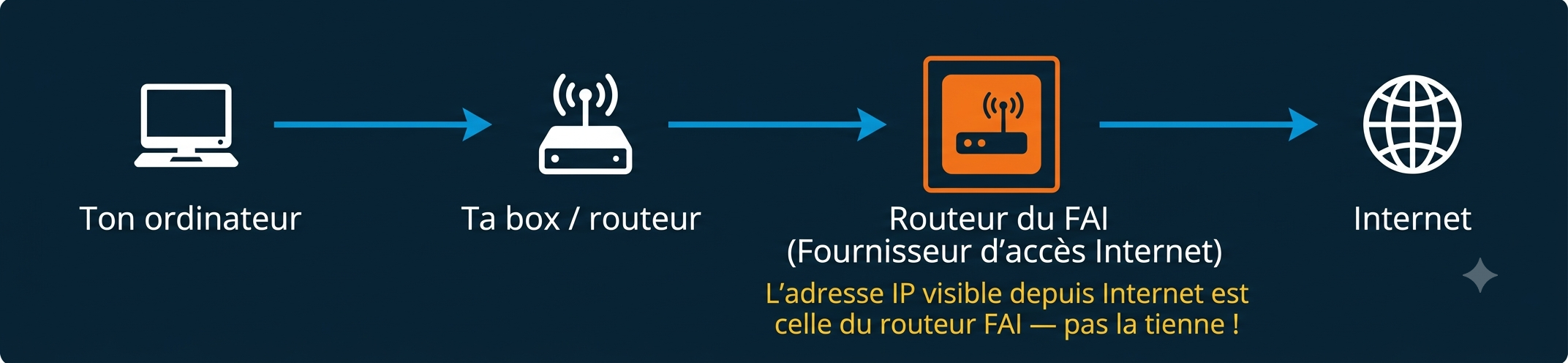 Schema Reseau